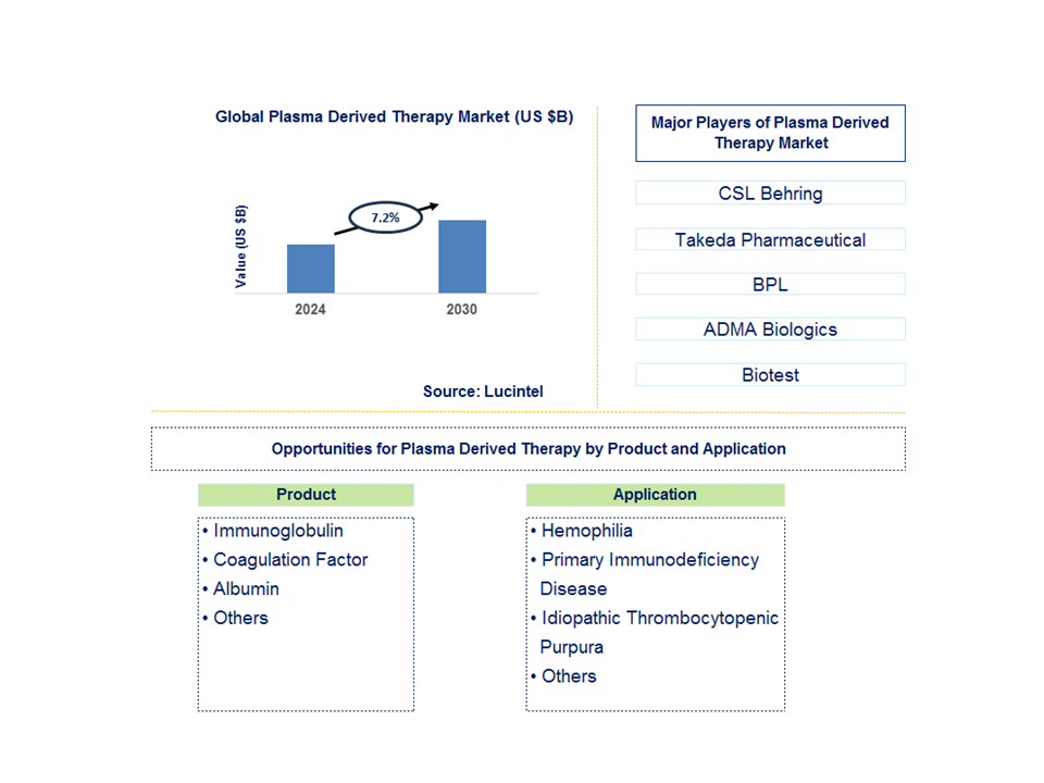 Plasma Derived Therapy Trends and Forecast